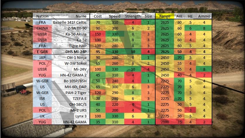 AA helicopters sorted by Range, Accuracy then Speed